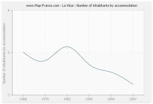 La Vèze : Number of inhabitants by accommodation